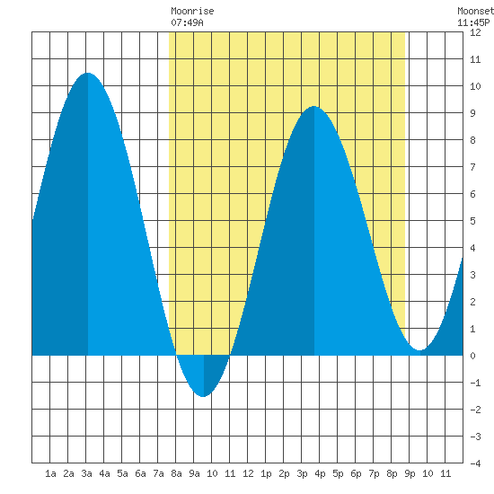 Spruce Island tide chart for Sunday, March 30, 2025