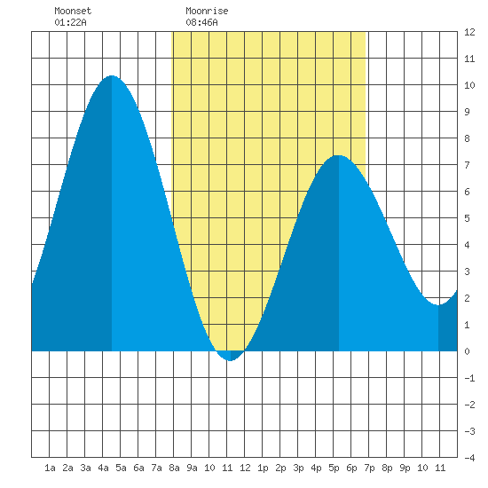 Spruce Island tide chart for Tuesday, March 4, 2025