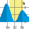 Spruce Island tide chart for Wednesday, March 5, 2025