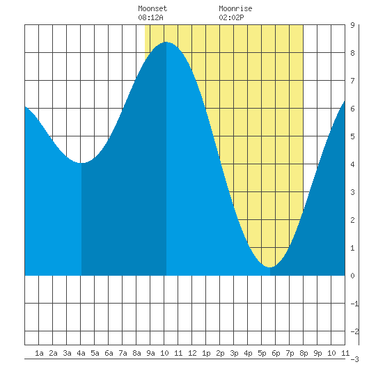 Spruce Island tide chart for Sunday, March 9, 2025