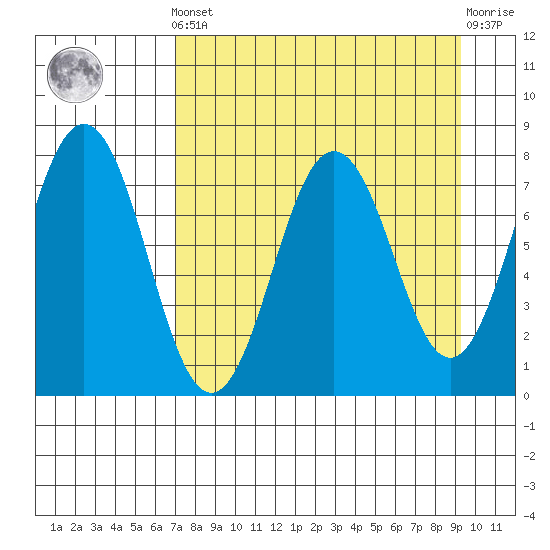 Spruce Island tide chart for Saturday, April 12, 2025