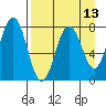 Spruce Island tide chart for Sunday, April 13, 2025