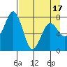 Spruce Island tide chart for Thursday, April 17, 2025