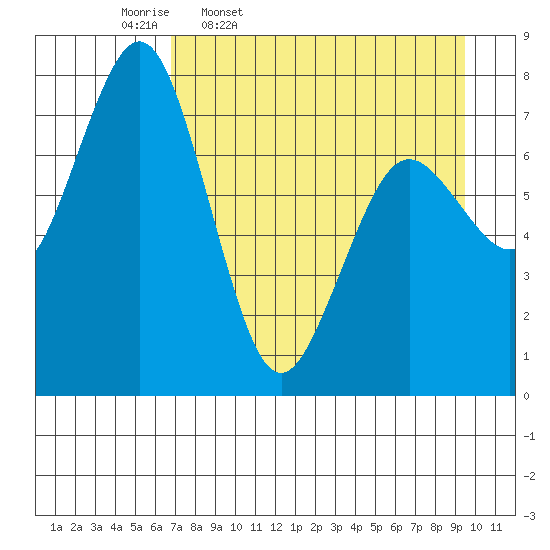 Spruce Island tide chart for Friday, April 18, 2025