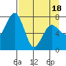 Spruce Island tide chart for Friday, April 18, 2025