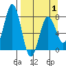 Spruce Island tide chart for Tuesday, April 1, 2025