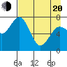Spruce Island tide chart for Sunday, April 20, 2025