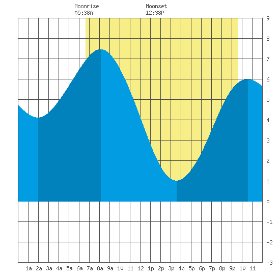 Spruce Island tide chart for Monday, April 21, 2025