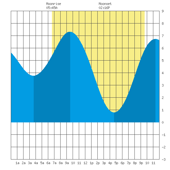 Spruce Island tide chart for Tuesday, April 22, 2025