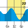 Spruce Island tide chart for Tuesday, April 22, 2025
