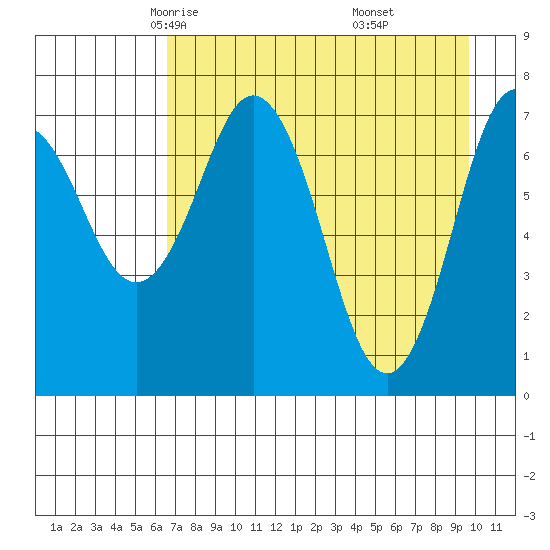 Spruce Island tide chart for Wednesday, April 23, 2025