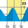 Spruce Island tide chart for Wednesday, April 23, 2025