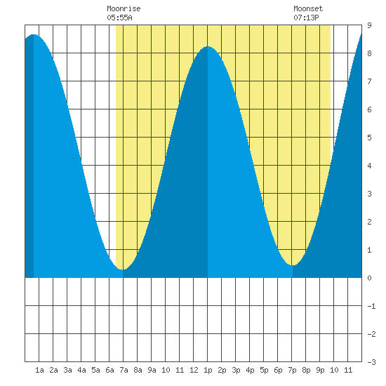 Spruce Island tide chart for Friday, April 25, 2025