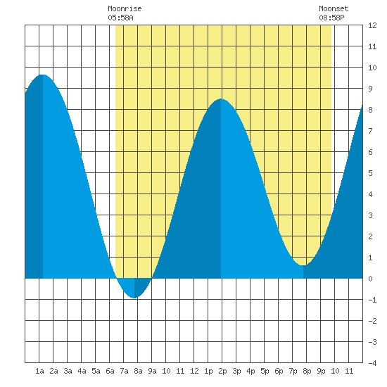 Spruce Island tide chart for Saturday, April 26, 2025
