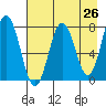 Spruce Island tide chart for Saturday, April 26, 2025