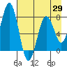 Spruce Island tide chart for Tuesday, April 29, 2025