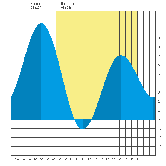 Spruce Island tide chart for Wednesday, April 2, 2025