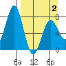 Spruce Island tide chart for Wednesday, April 2, 2025