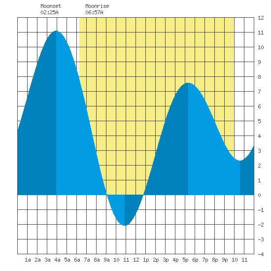 Spruce Island tide chart for Wednesday, April 30, 2025