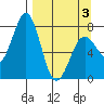 Spruce Island tide chart for Thursday, April 3, 2025
