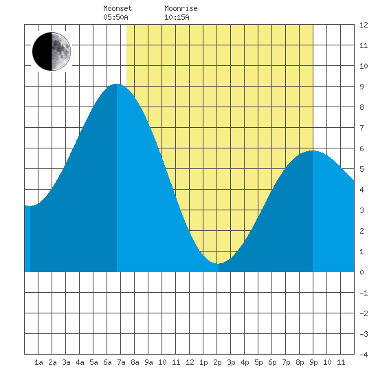 Spruce Island tide chart for Friday, April 4, 2025