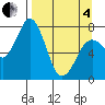 Spruce Island tide chart for Friday, April 4, 2025