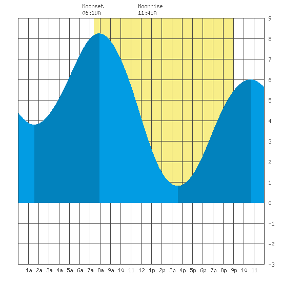 Spruce Island tide chart for Saturday, April 5, 2025