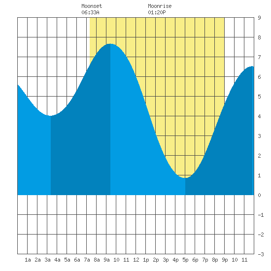 Spruce Island tide chart for Sunday, April 6, 2025