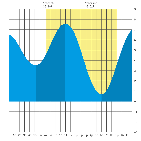 Spruce Island tide chart for Monday, April 7, 2025