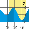 Spruce Island tide chart for Monday, April 7, 2025