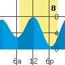 Spruce Island tide chart for Tuesday, April 8, 2025