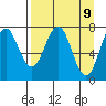 Spruce Island tide chart for Wednesday, April 9, 2025