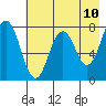 Spruce Island tide chart for Saturday, May 10, 2025