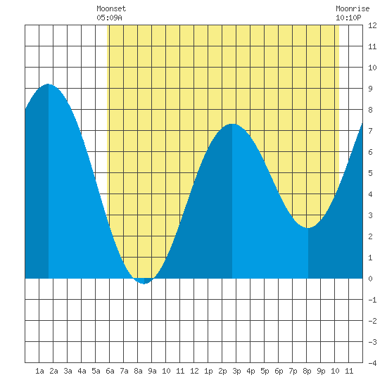 Spruce Island tide chart for Sunday, May 11, 2025
