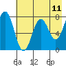 Spruce Island tide chart for Sunday, May 11, 2025