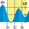 Spruce Island tide chart for Monday, May 12, 2025