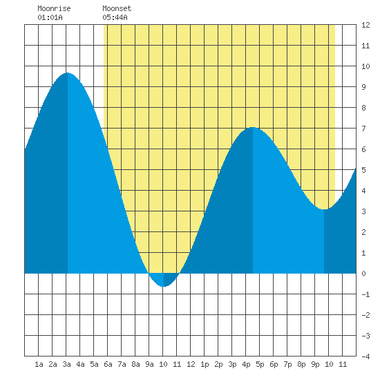 Spruce Island tide chart for Wednesday, May 14, 2025
