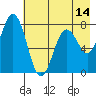 Spruce Island tide chart for Wednesday, May 14, 2025