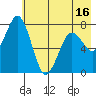 Spruce Island tide chart for Friday, May 16, 2025