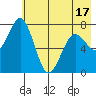Spruce Island tide chart for Saturday, May 17, 2025