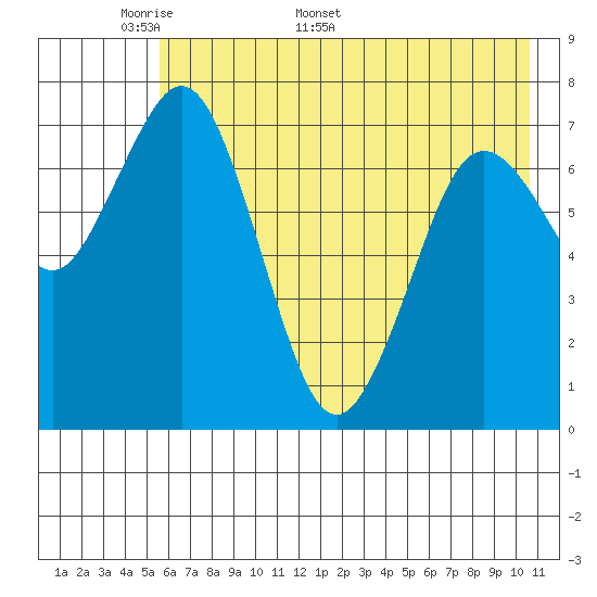 Spruce Island tide chart for Monday, May 19, 2025