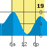 Spruce Island tide chart for Monday, May 19, 2025
