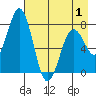 Spruce Island tide chart for Thursday, May 1, 2025