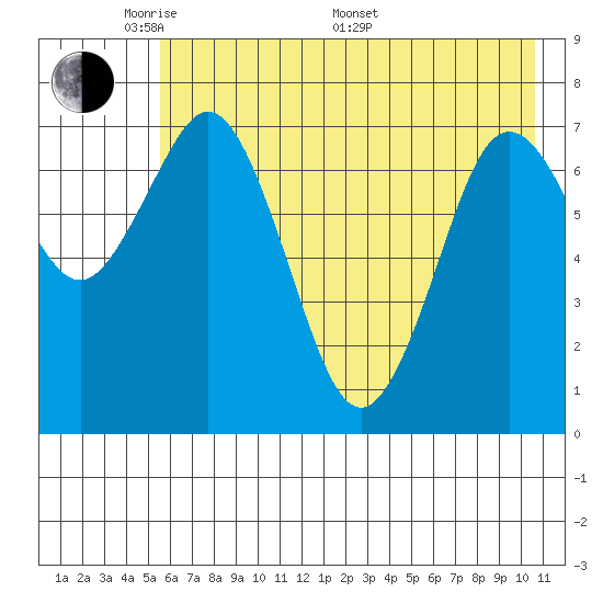 Spruce Island tide chart for Tuesday, May 20, 2025