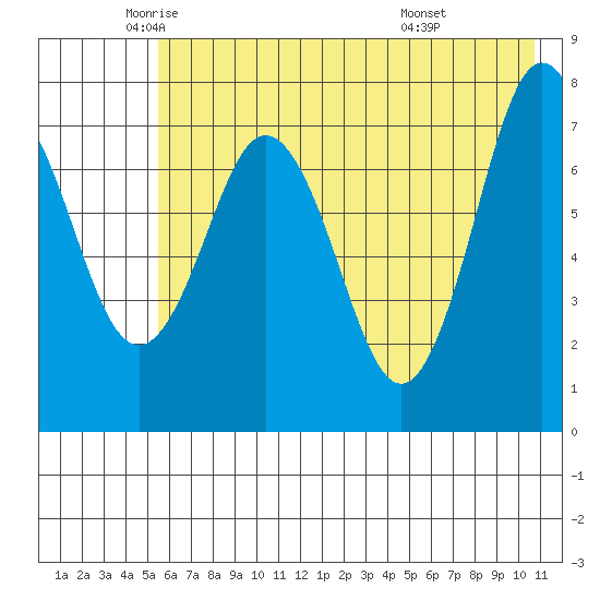 Spruce Island tide chart for Thursday, May 22, 2025