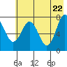 Spruce Island tide chart for Thursday, May 22, 2025