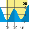 Spruce Island tide chart for Friday, May 23, 2025