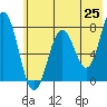 Spruce Island tide chart for Sunday, May 25, 2025