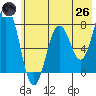 Spruce Island tide chart for Monday, May 26, 2025