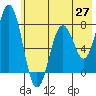 Spruce Island tide chart for Tuesday, May 27, 2025